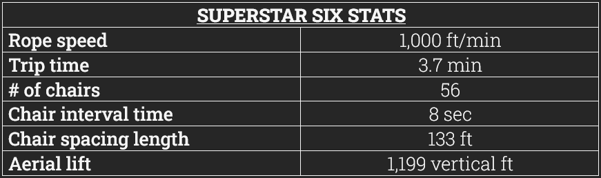 Chart with information on new Superstar Six lift